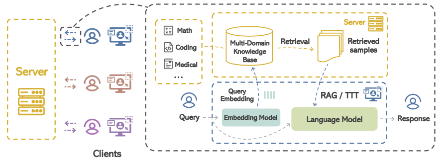 RTTC: Reward-Guided Collaborative Test-Time Compute RTTC: Reward-Guided Collaborative Test-Time Compute
