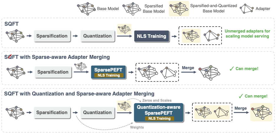 SQFT: Low-cost Model Adaptation in Low-precision Sparse Foundation Models